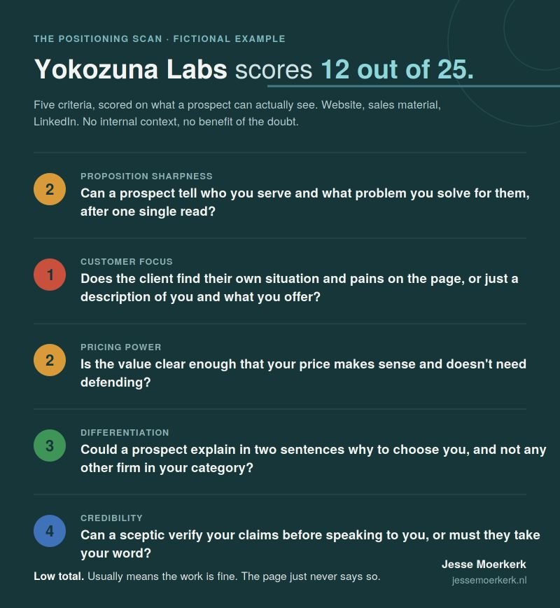 Fictional example of a Positioning Scan scorecard: Yokozuna Labs scores 12 out of 25, with proposition clarity 2, customer focus 1, pricing power 2, differentiation 3 and credibility 4